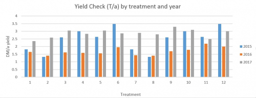 Yield check by treatment