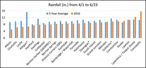 Graph showing the rainfall amounts from April 1-June 23, 2016