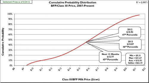 Class III/ BFP Milk Prices