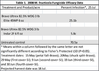 2008 Fungicide efficacy data
